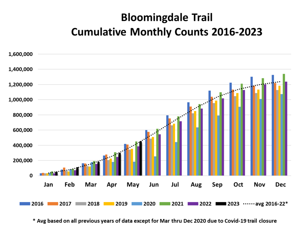 Bloomingdale Trail Cumulative Monthly Counts 2016-2023: Data shows use counts grouped by year and by month.